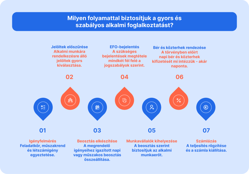 Alkalmi munka (EFO) – A folyamat lépései