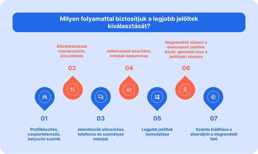 A munkaerő-közvetítés lépései