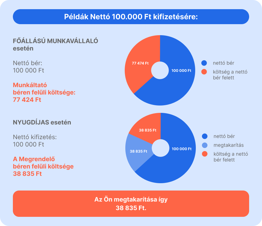 A diákmunka előnyei számokban